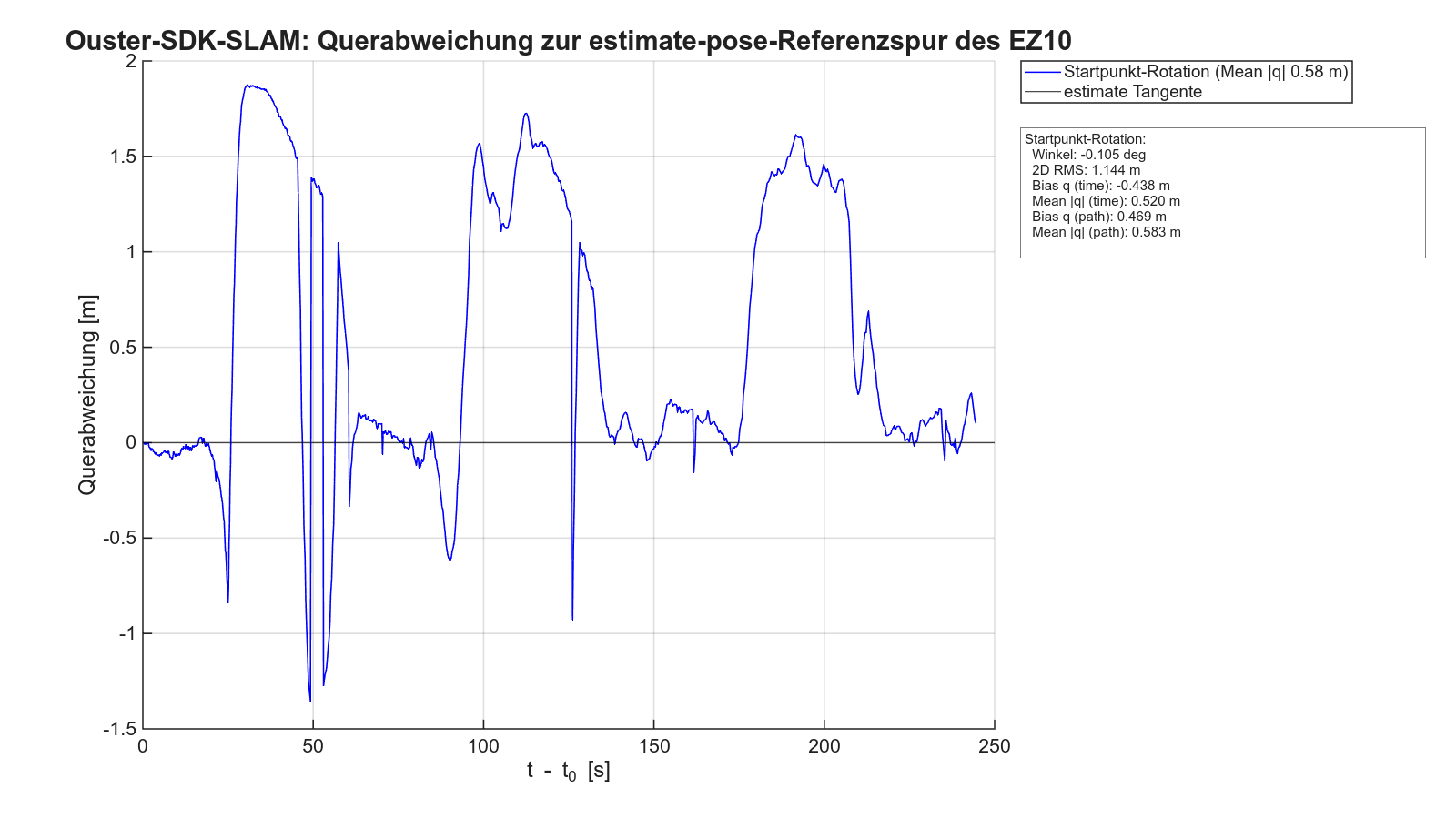Querabweichung Ouster-SLAM gegen EZ10 über die Zeit