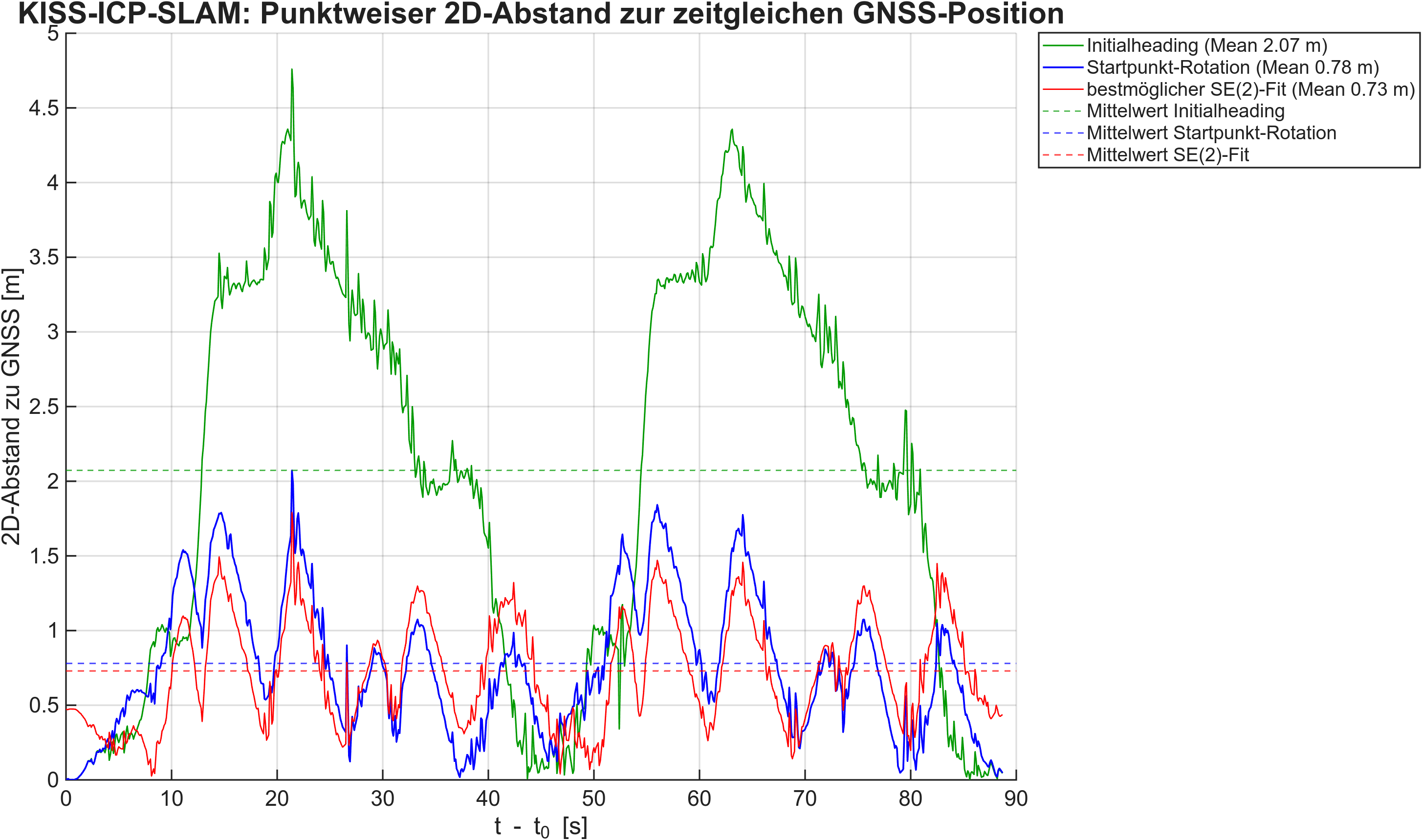 KISS-SLAM Fehlerplot 10:52:48