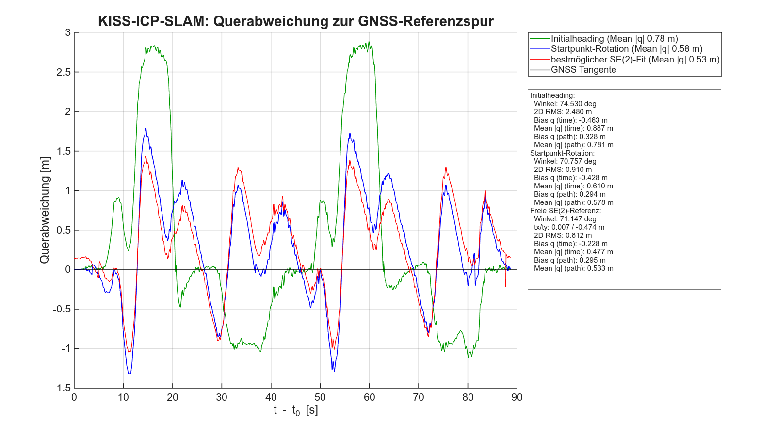 KISS-SLAM Querabweichung 10:52:48