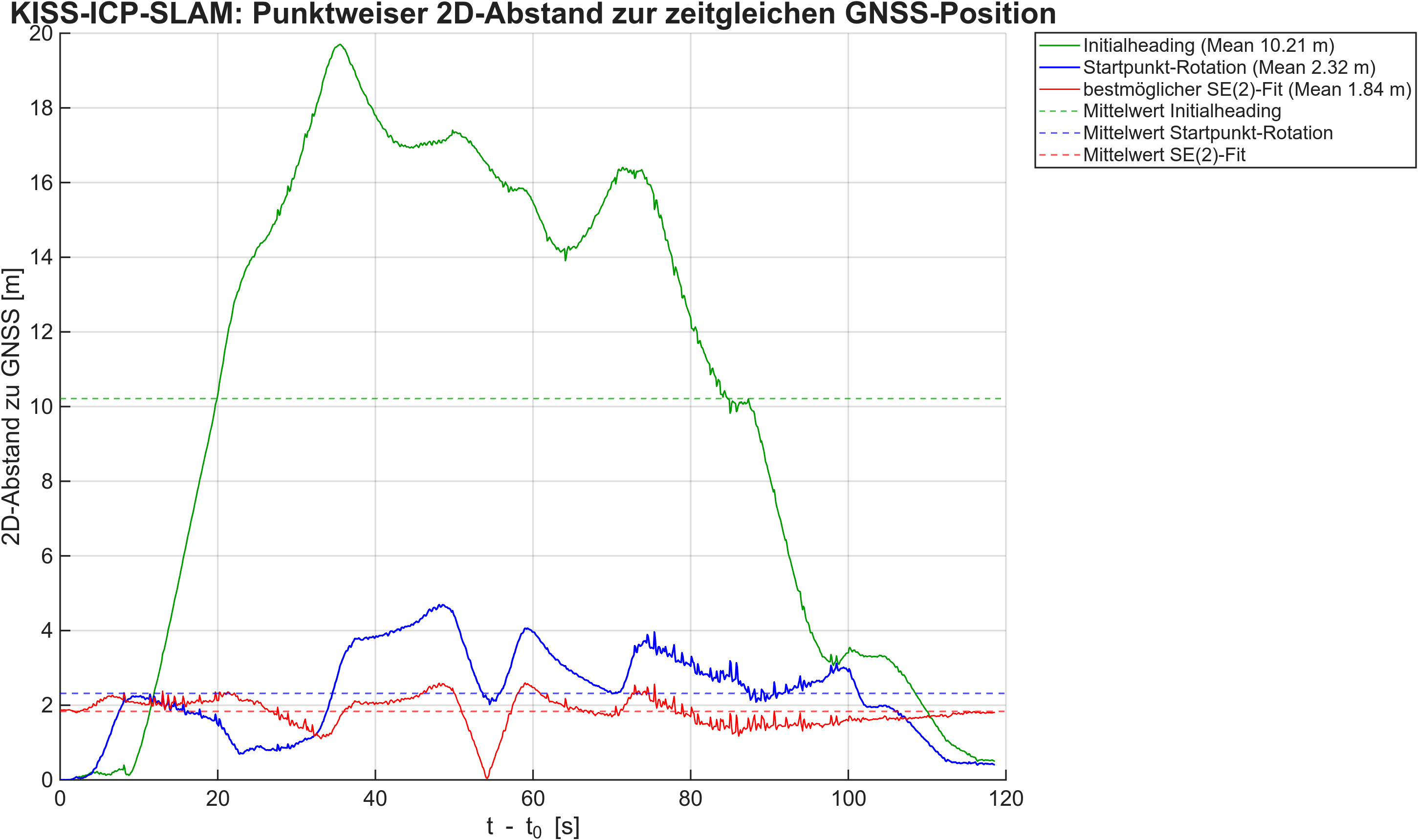 KISS-SLAM Fehlerplot 11:01:49