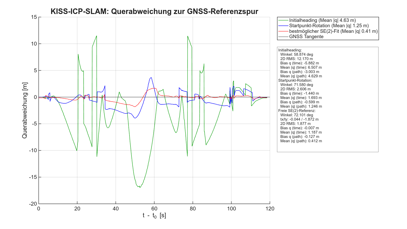 KISS-SLAM Querabweichung 11:01:49