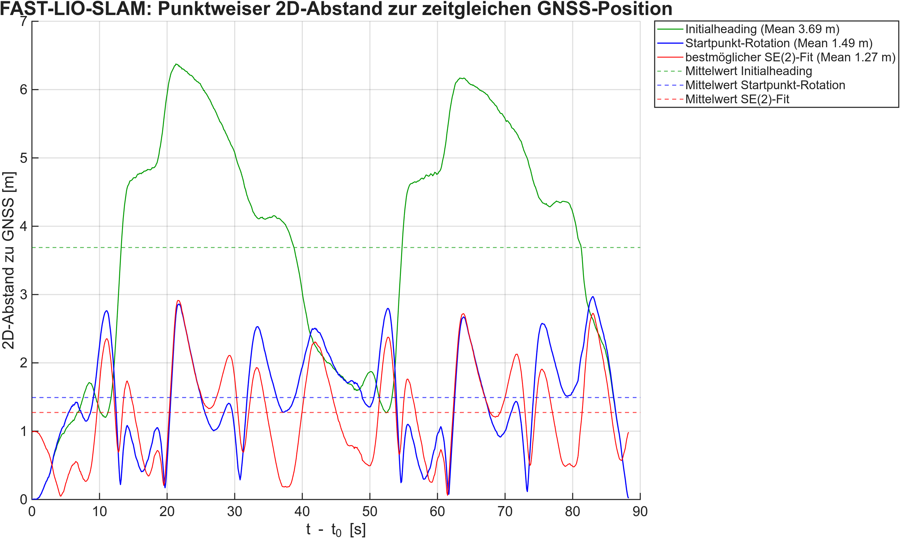 FAST-LIO-SLAM Fehlerplot 10:52:48