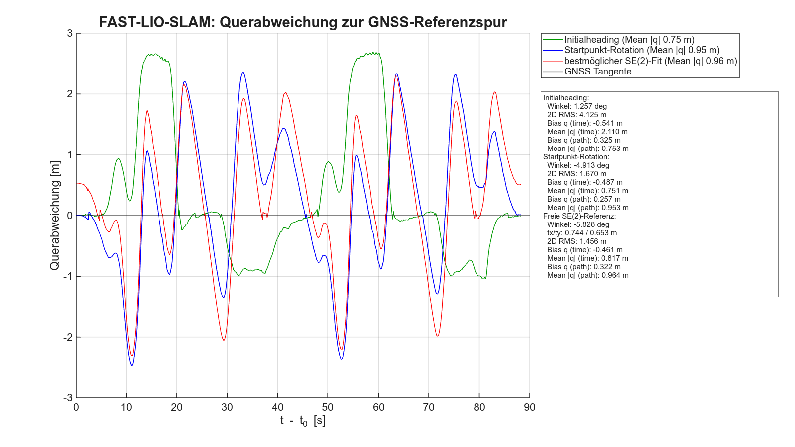 FAST-LIO-SLAM Querabweichung 10:52:48