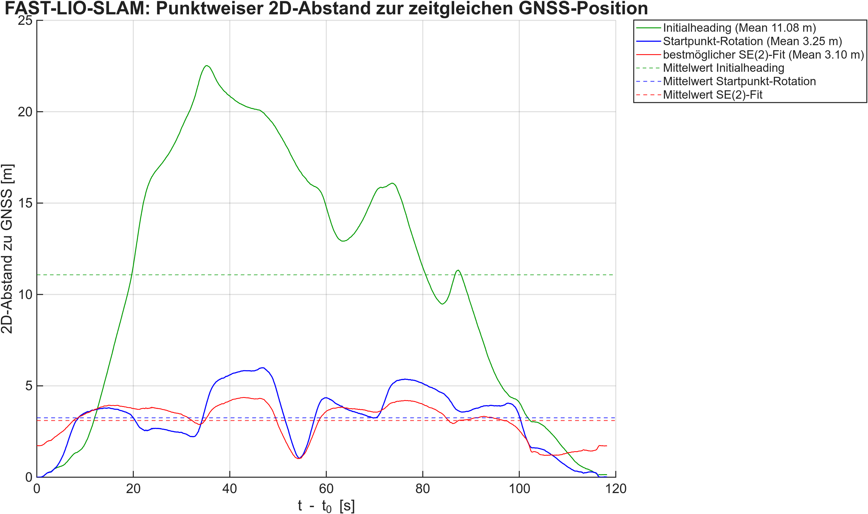 FAST-LIO-SLAM Fehlerplot 11:01:49