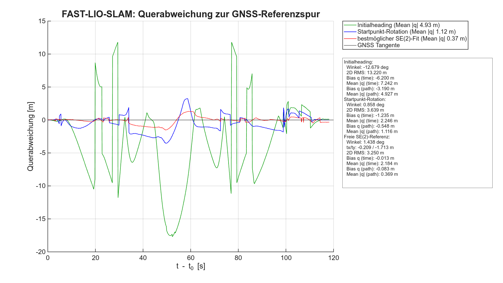 FAST-LIO-SLAM Querabweichung 11:01:49