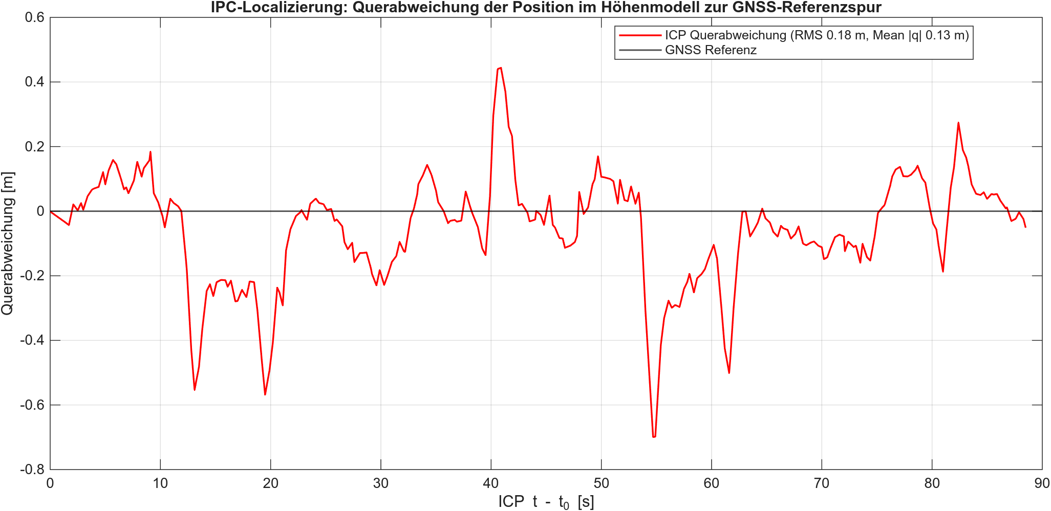 ICP Querabweichung Zeit 10:52:48