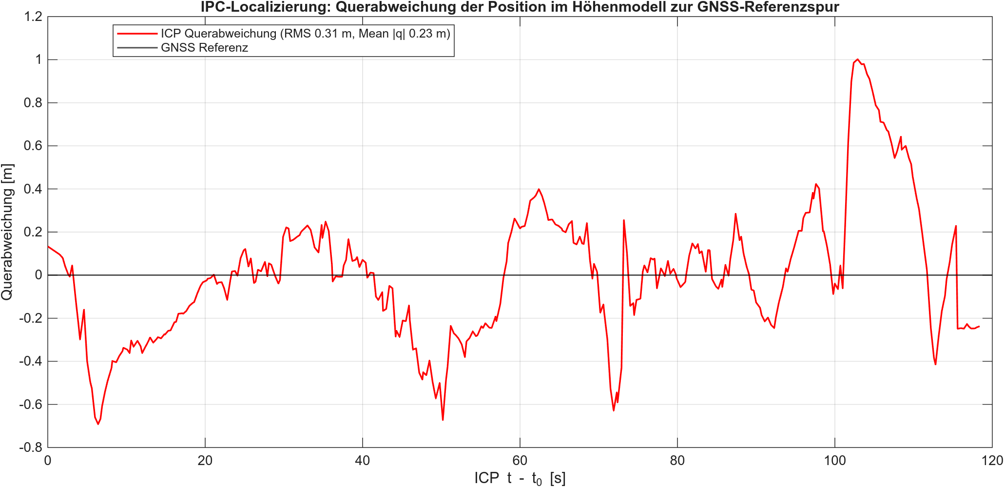 ICP Querabweichung Zeit 11:01:49